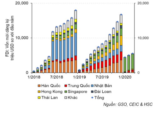 Cập nhật tình hình vĩ mô tới tháng 3/2020