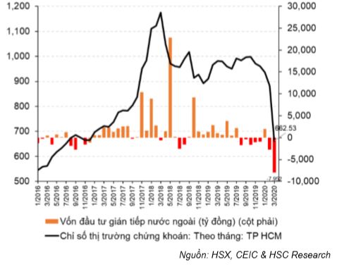 Cập nhật tình hình vĩ mô tới tháng 3/2020