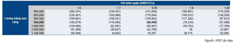 Cổ phiếu GMD