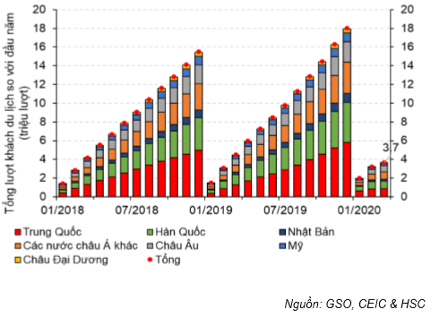 Cập nhật tình hình vĩ mô tới tháng 3/2020