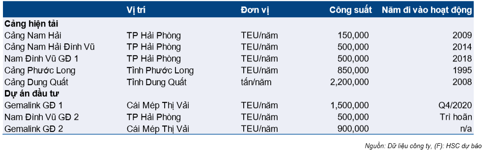 Cổ phiếu GMD
