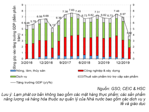 Cập nhật tình hình vĩ mô tới tháng 3/2020