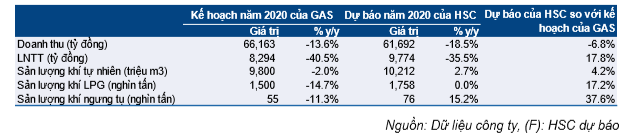Cổ phiếu GAS