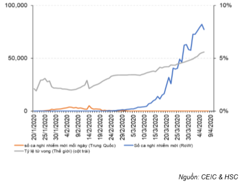 Cập nhật tình hình vĩ mô tới tháng 3/2020