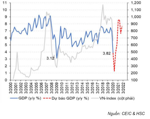 Cập nhật tình hình vĩ mô tới tháng 3/2020