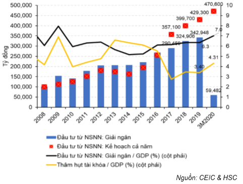 Cập nhật tình hình vĩ mô tới tháng 3/2020