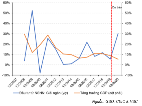 Cập nhật tình hình vĩ mô tới tháng 3/2020