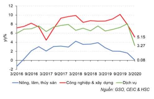 Cập nhật tình hình vĩ mô tới tháng 3/2020