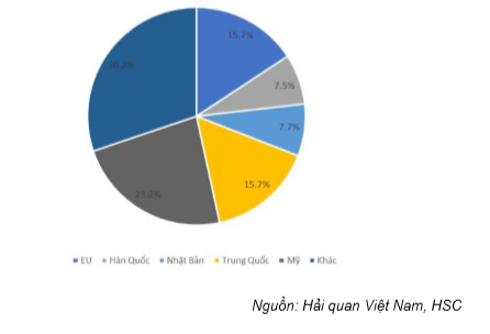 Cổ phiếu GMD