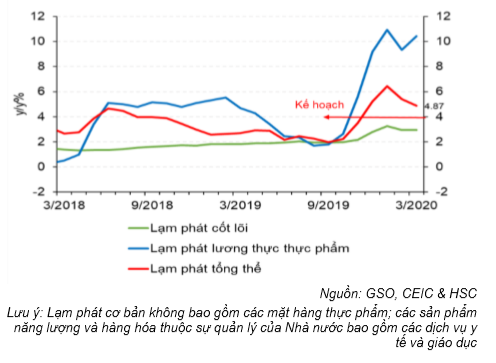 Cập nhật tình hình vĩ mô tới tháng 3/2020