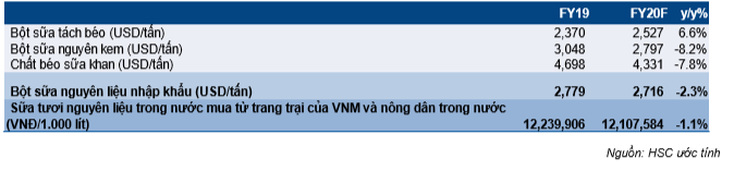 Cổ phiếu VNM