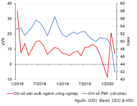 Cập nhật tình hình vĩ mô tới tháng 3/2020