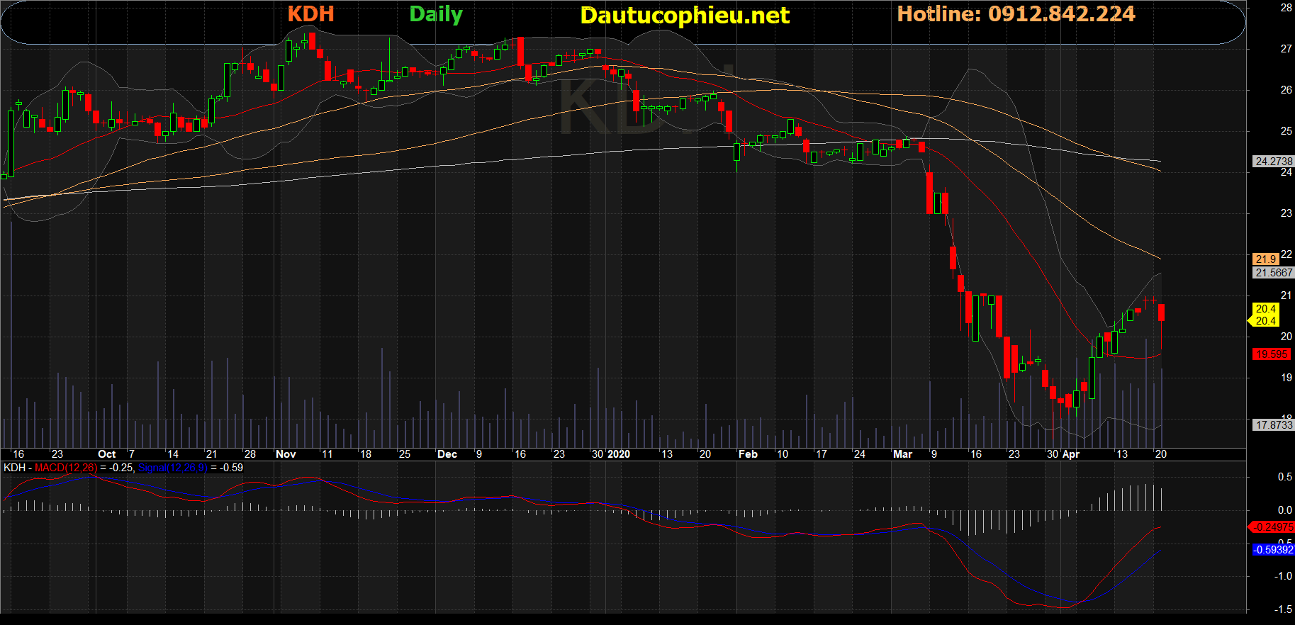 Cổ phiếu KDH