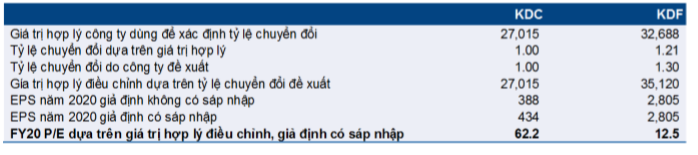Cổ phiếu KDC