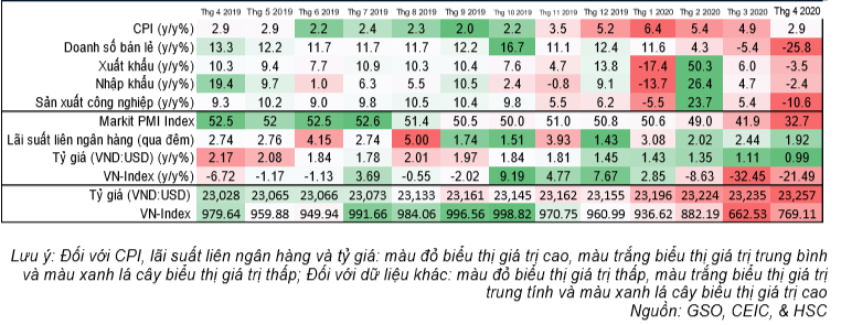 Cập nhật tình hình vĩ mô tới tháng 4/2020