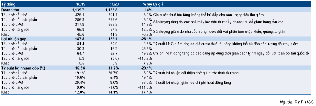 Cổ phiếu PVT