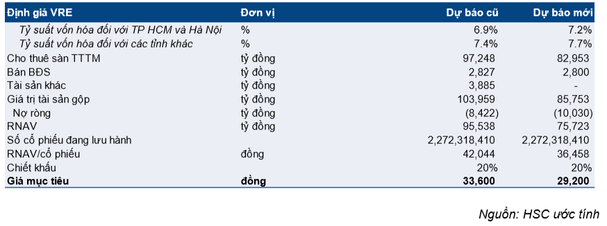Cổ phiếu VRE