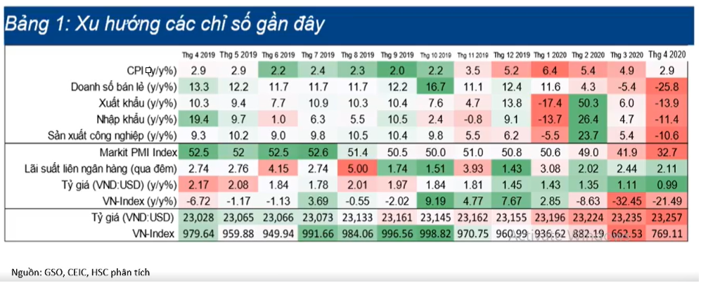 Cập nhật tình hình thị trường thế giới và Việt Nam từ 18/05/2020 - 24/05/2020