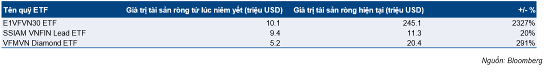 Cập nhật dòng vốn quỹ ETF