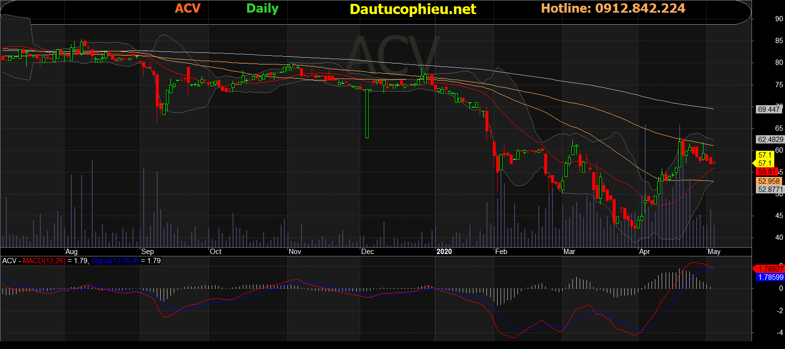 Cổ phiếu ACV