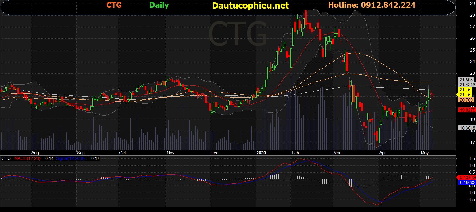 Cổ phiếu CTG