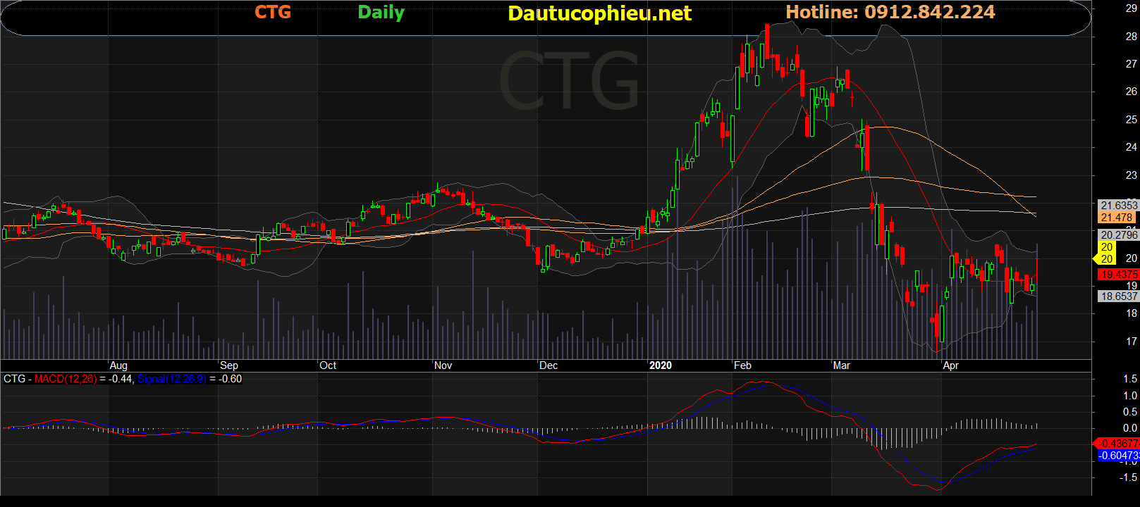 Cổ phiếu CTG
