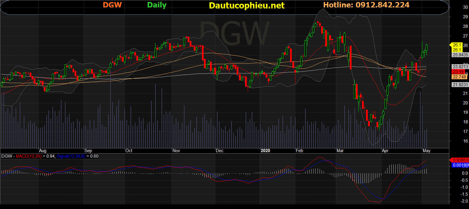 Cổ phiếu DGW