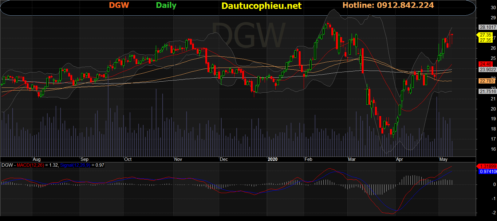 Cổ phiếu DGW