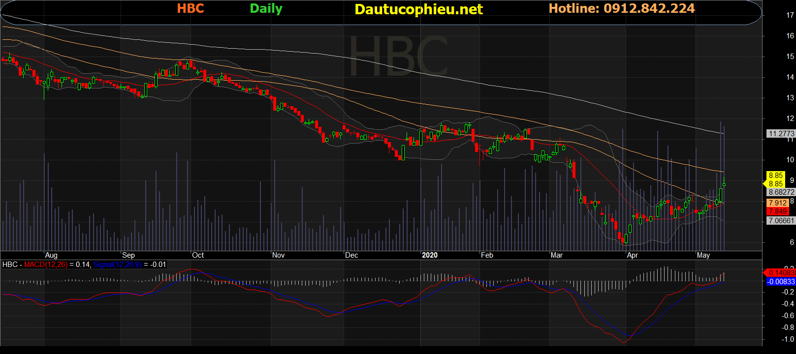 Cổ phiếu HBC