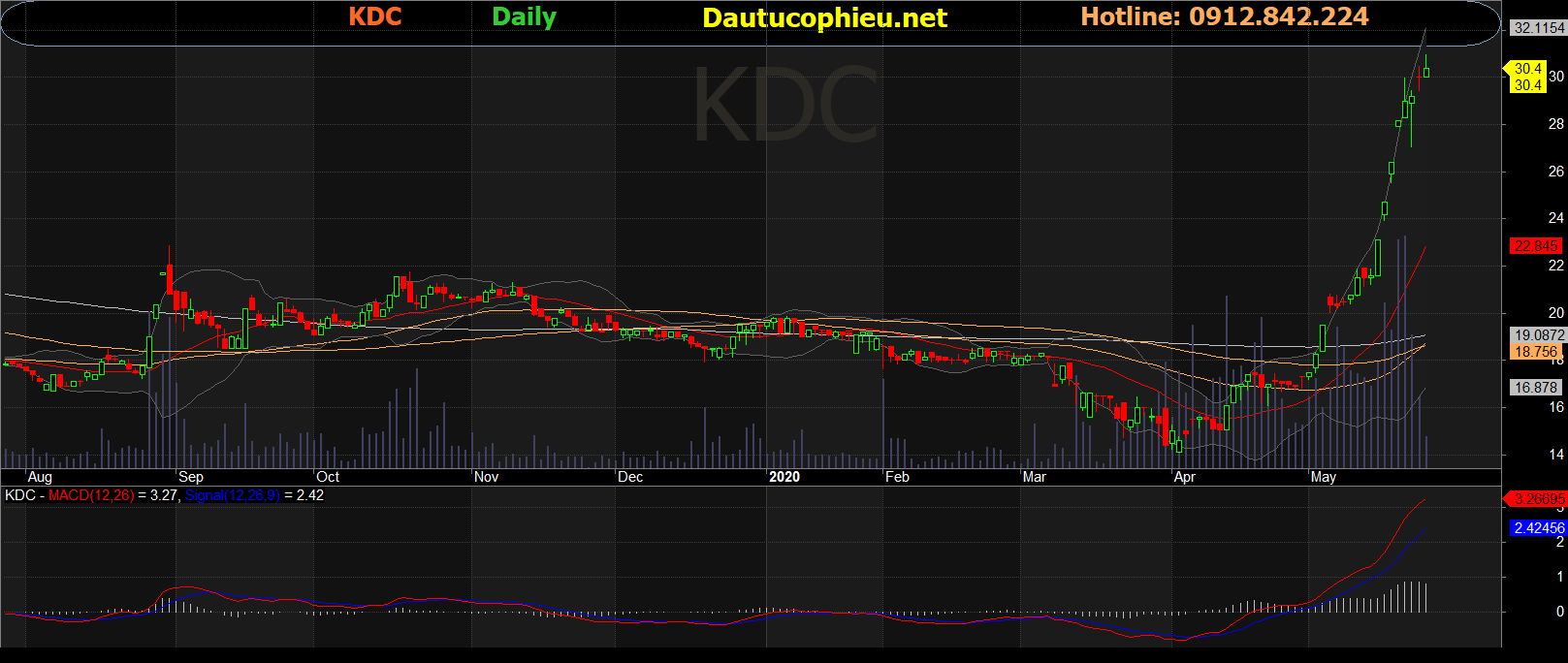 Cổ phiếu KDC