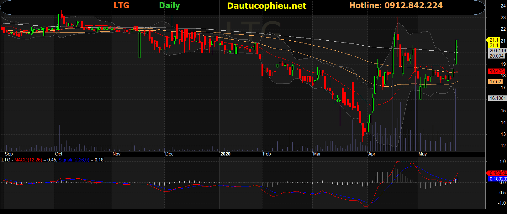 Cổ phiếu LTG