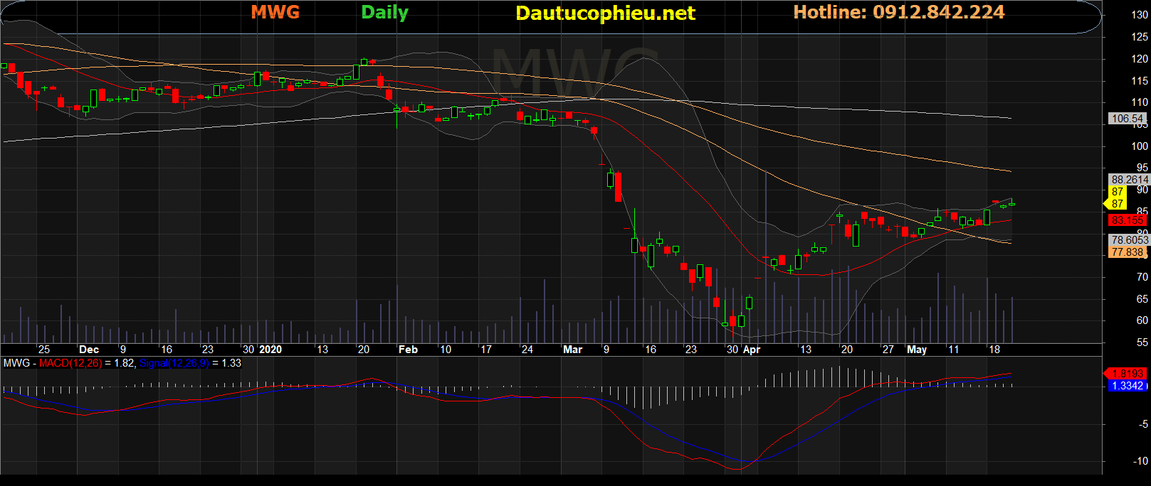 Cổ phiếu MWG