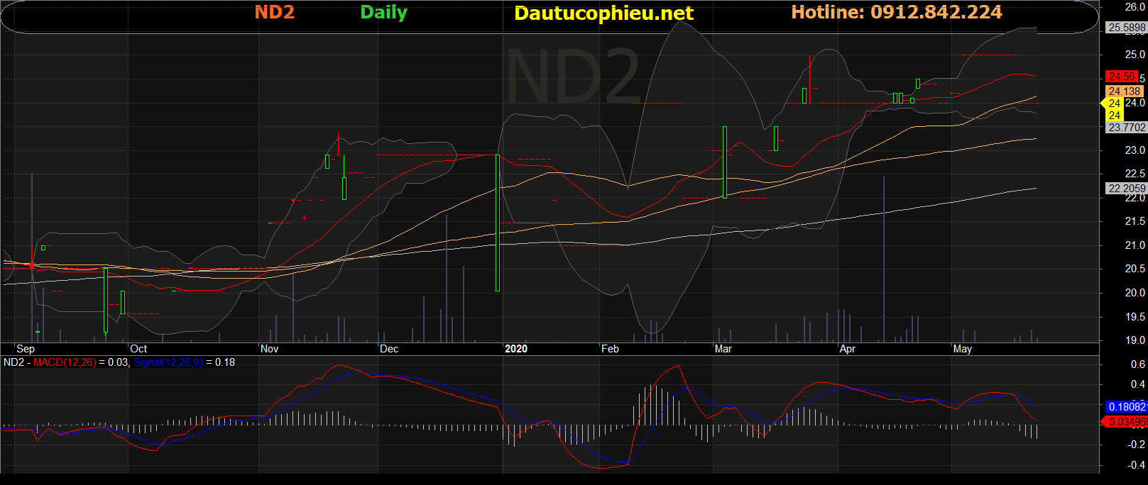 Cổ phiếu ND2