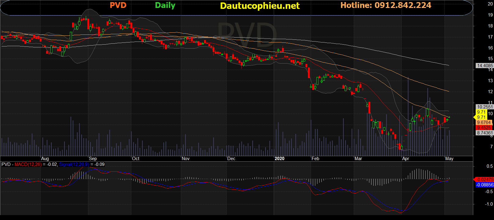 Cổ phiếu PVD