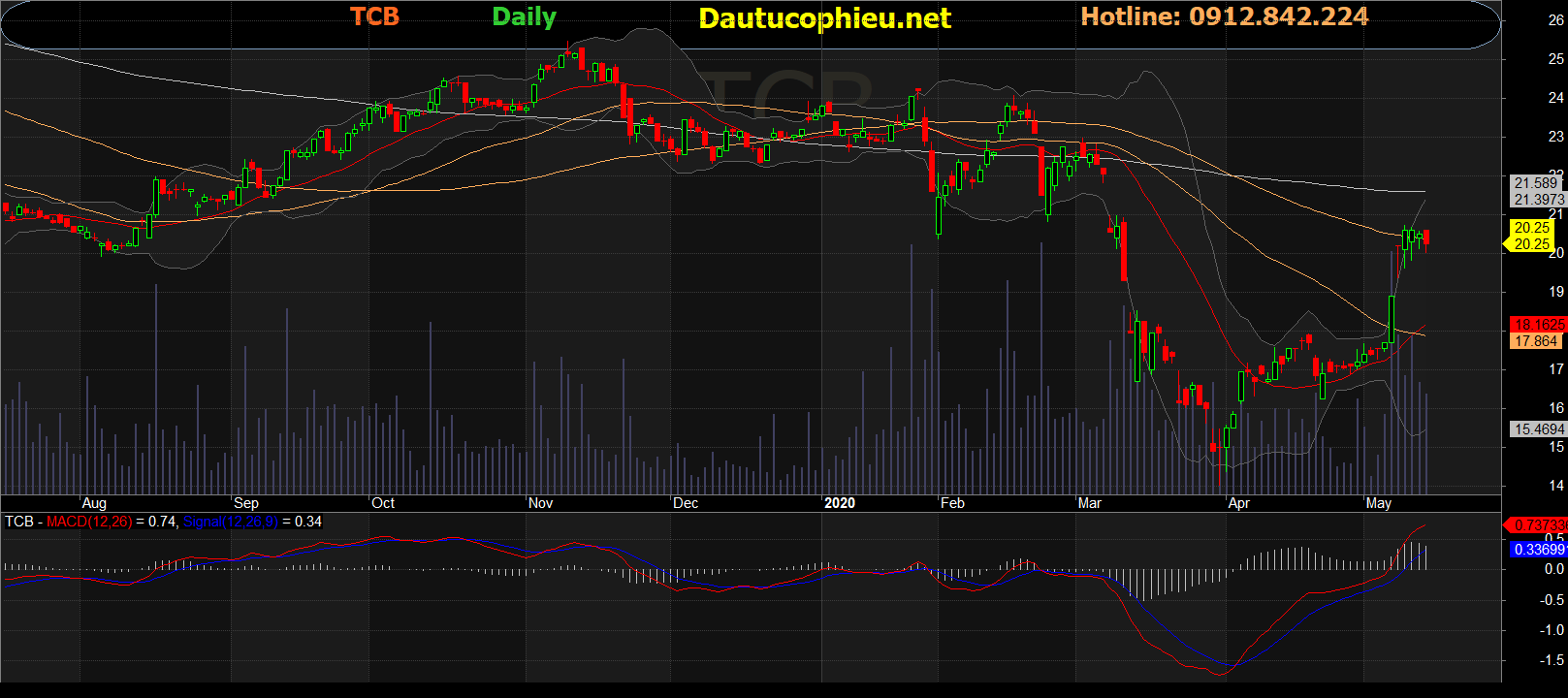 Cổ phiếu TCB