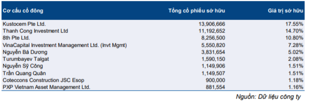 Cổ phiếu CTD