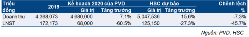Cổ phiếu PVD
