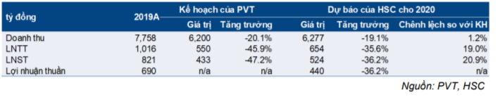 Cổ phiếu PVT