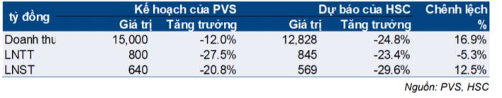 Cổ phiếu PVS