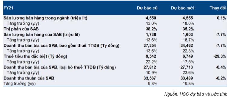 Cổ phiếu SAB