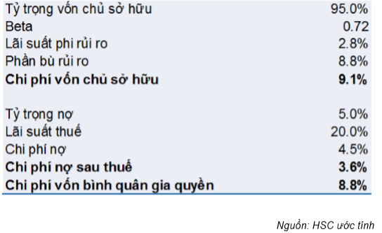Cổ phiếu SAB