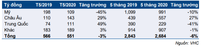Cổ phiếu VHC