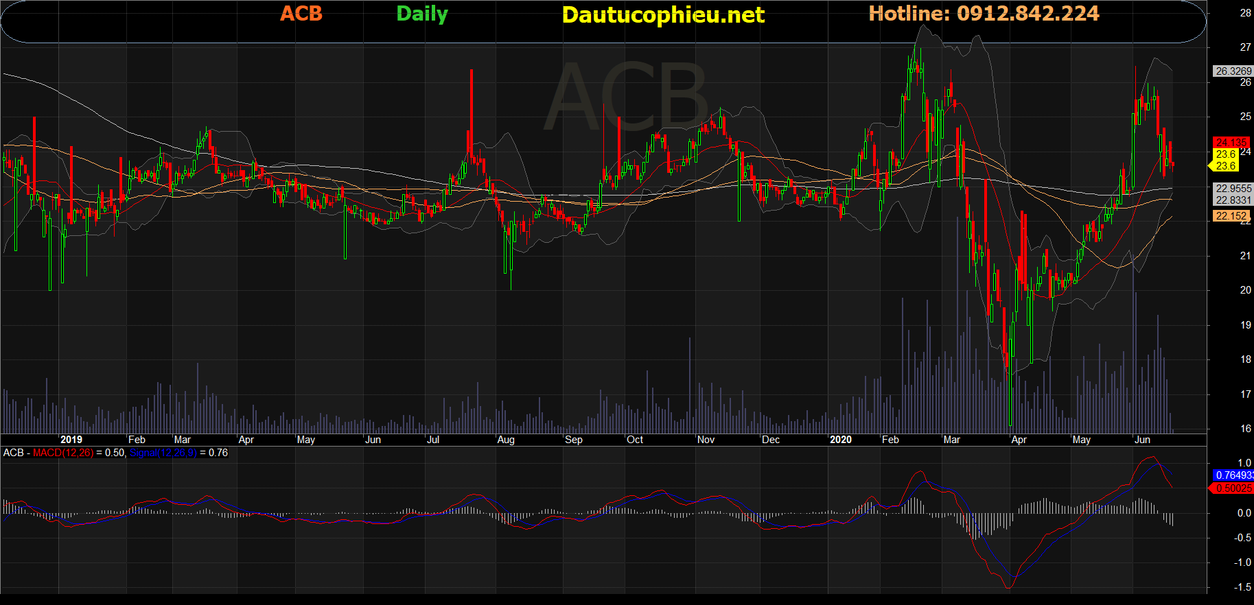 Cổ phiếu ACB