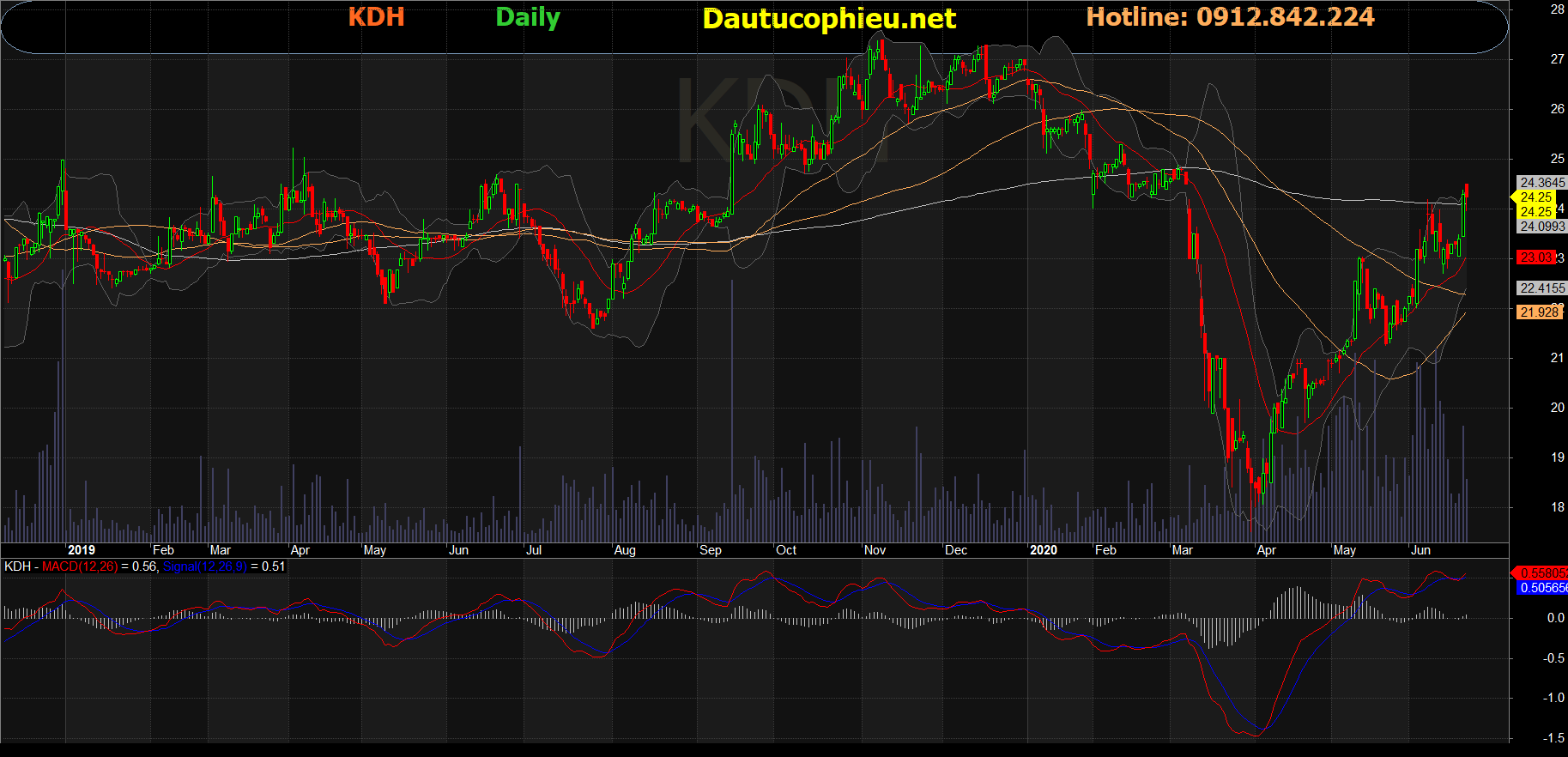 Cổ phiếu KDH