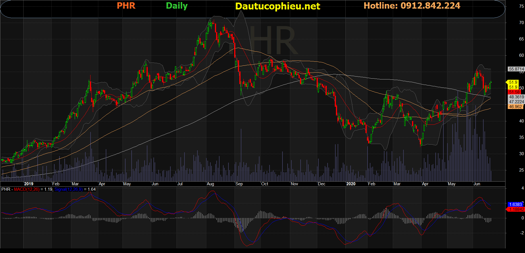 Cổ phiếu PHR