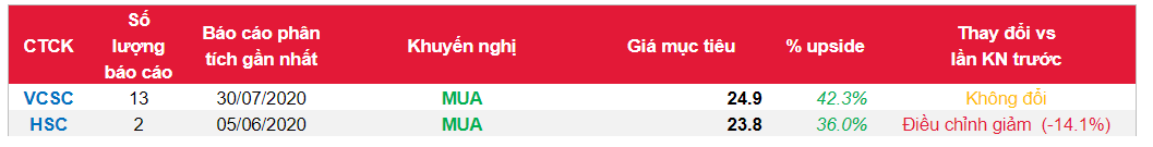 Cổ phiếu CII