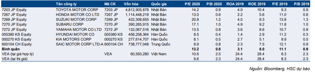 Cổ phiếu VEA
