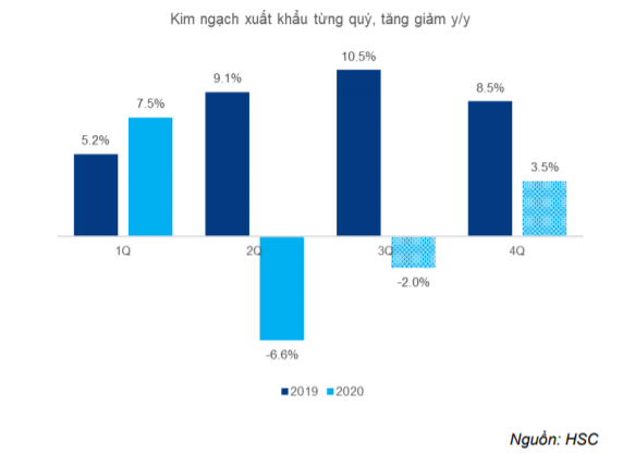 Cập nhật tình hình thương mại - Những bất ổn do dịch COVID-19 vẫn hiện hữu