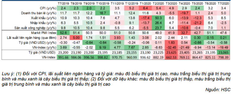 Cập nhật tình hình vĩ mô tới tháng 7/2020
