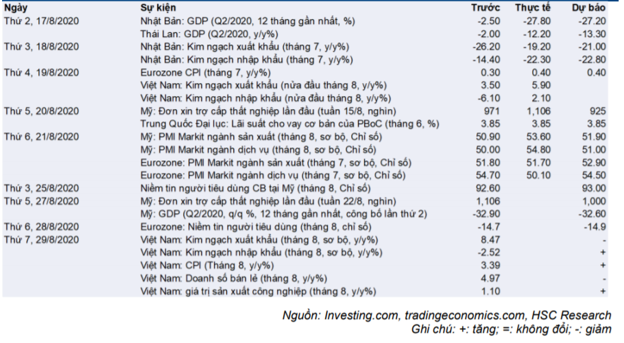 Cập nhật nhanh Kinh tế vĩ mô - Vĩ mô đầu tuần: thặng dư thương mại 1.7 tỷ USD trong nửa đầu tháng 8